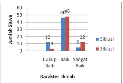 Grafik  1.  Nilai  Karakter  Ilmiah  Peserta  didik 