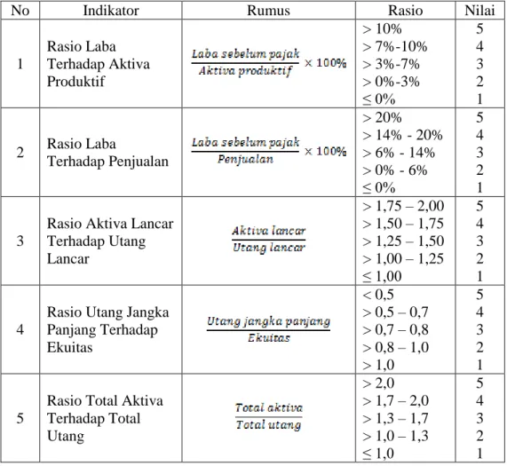 Tabel  3.1.  Perhitungan  kinerja  aspek  keuangan  PDAM  menurut  Kepmendagri  No.47 Tahun 1999 