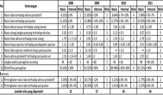 Tabel  4.15.  Rangkuman  penilaian  kinerja  aspek  keuangan  PDAM  Kota  Samarinda periode 2008-2011 
