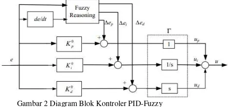 Gambar 2 Diagram Blok Kontroler PID-Fuzzy 