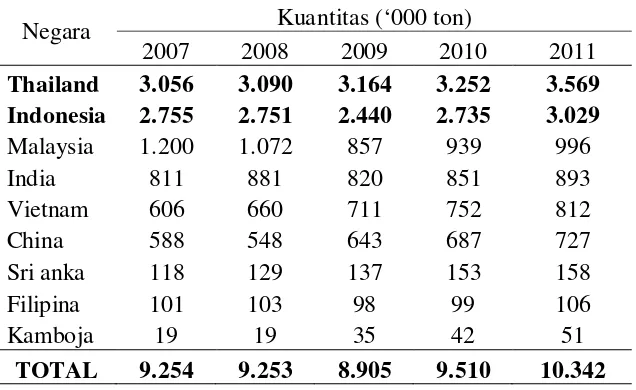 Tabel 1. Produksi Karet Alam Negara Anggota ANPRC tahun 2007-2011 