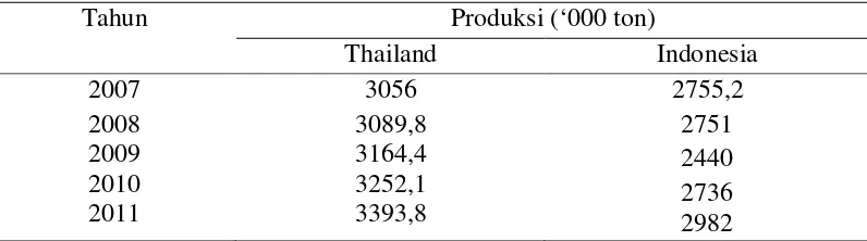 Tabel 2. Perbandingan Jumlah Produksi Karet Alam 