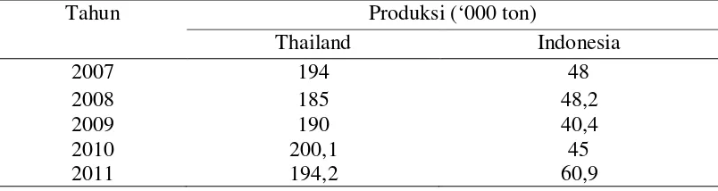 Tabel 6. Perbandingan Jumlah Produksi Karet Sintetis 