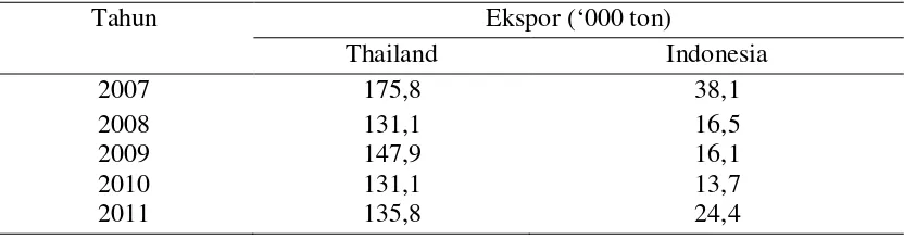 Tabel 8. Perbandingan Jumlah Ekspor Karet Sintetis 