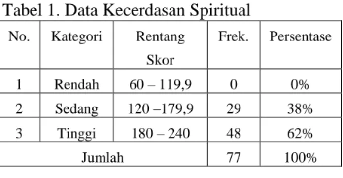 Tabel 1. Data Kecerdasan Spiritual  