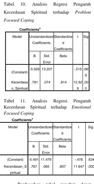 Tabel  10.  Analisis  Regresi  Pengaruh  Kecerdasan  Spiritual  terhadap  Problem  Focused Coping  Coefficients a Model  Unstandardized  Coefficients  Standardized  Coefficients  t  Sig