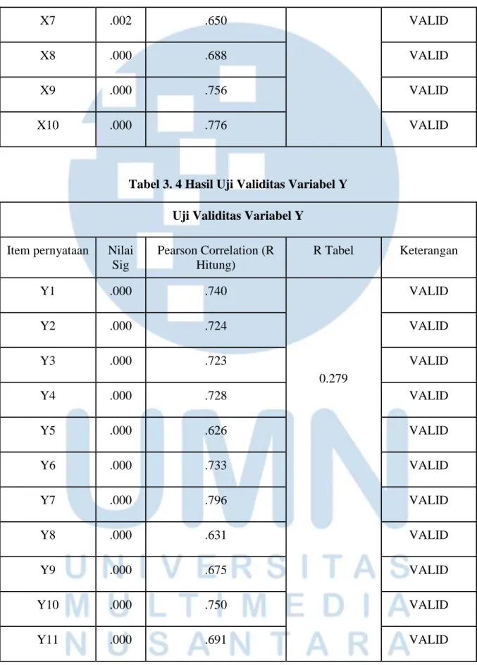 Tabel 3. 4 Hasil Uji Validitas Variabel Y  Uji Validitas Variabel Y 