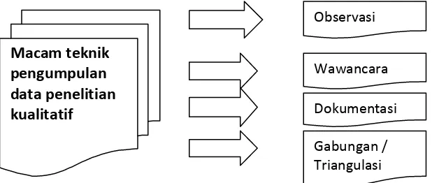 Gambar 3.1 Macam-macam teknik pengumpulan data kualitatif Sumber : Sugiyono (2013:63)   