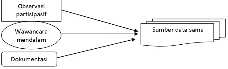 Gambar 3.2 Ahmad Taufiq, 2014 : Triangulasi “teknik” pengumpulan data kualitatif 