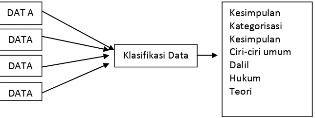 Gambar 3.4 : Model Strategi Analisis Data Kualitatif-Verifikatif Sumber : Bungin (2010:148) 