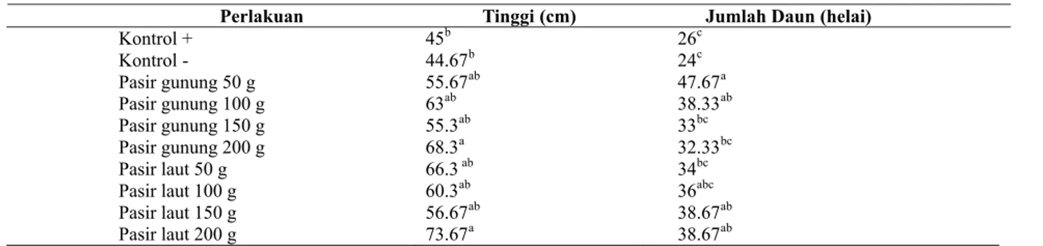 Tabel 2.  Variabel pertumbuhan tanaman cabai