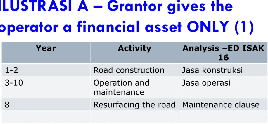ILUSTRASI A – Grantor gives the 