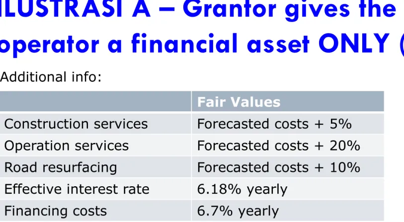 ILUSTRASI A – Grantor gives the 