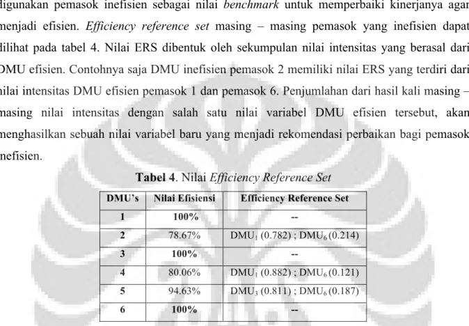 Tabel 4. Nilai Efficiency Reference Set 