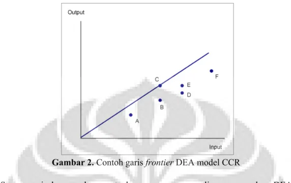 Gambar 2. Contoh garis frontier DEA model CCR 