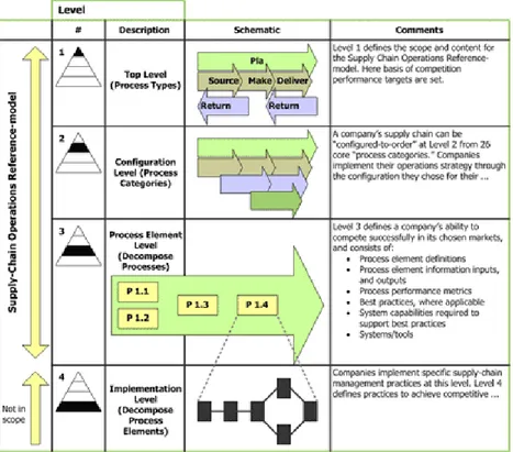 Gambar 2.2 A Process Reference Model SCOR 