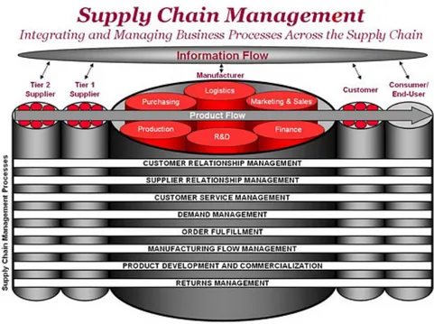 Gambar 2.1 Ilustrasi Supply Chain Management 