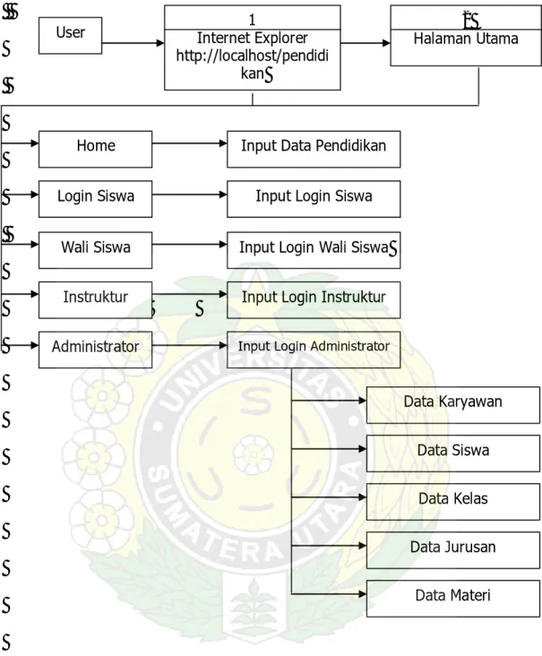 Gambar 3.1 Data Flow Diagram (DFD) 