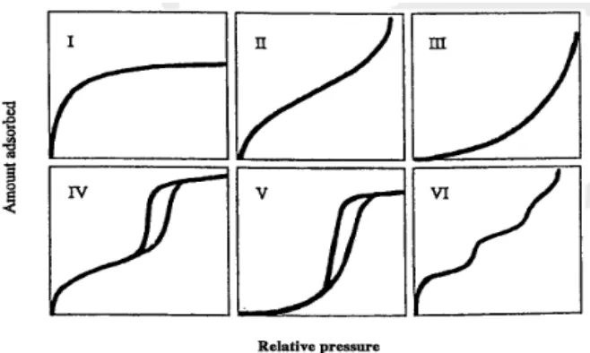 Gambar 2.4. Klasifikasi Isotherm Adsorbsi menurut International Union Of Pure 