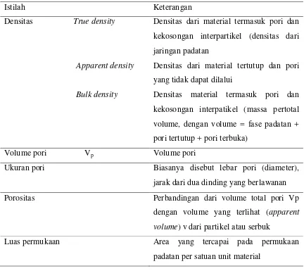 Table 2.2 Istilah yang digunakan dalam karakterisasi padatan 