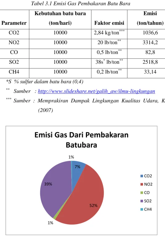 Tabel 3.1 Emisi Gas Pembakaran Batu Bara 