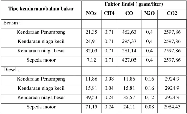 Tabel 3.2 Faktor Emisi Kendaraan Bermotor 