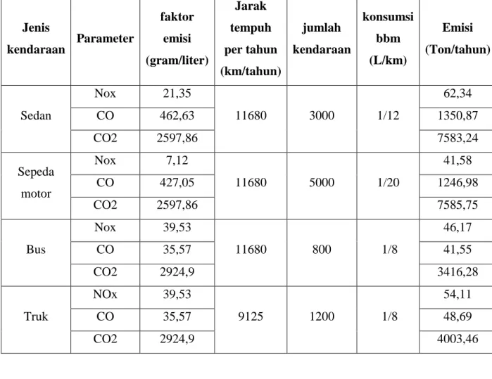 Table 3.3 Laju Emisi Kendaraan Bermotor  Jenis  kendaraan  Parameter  faktor emisi  (gram/liter)  Jarak  tempuh  per tahun  (km/tahun)  jumlah  kendaraan  konsumsi bbm (L/km)  Emisi  (Ton/tahun)  Sedan  Nox  21,35  11680  3000  1/12  62,34 CO 462,63  1350,