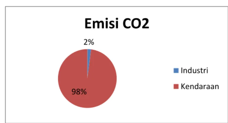 Grafik 3.11 Perbandingan Emisi CO 2  Dari Industri Dan Kendaraan 