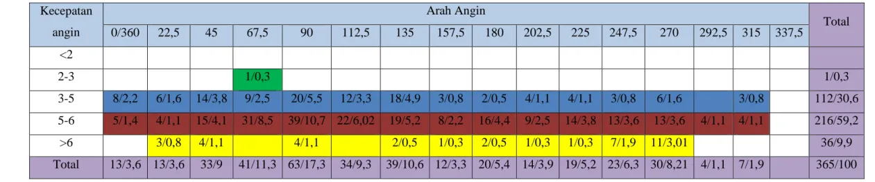 Tabel 3.6 Sebaran Kecepatan dan Arah Angin dalam 1 Tahun  Kecepatan  angin  Arah Angin  Total 0/360 22,5 45 67,5 90 112,5 135 157,5 180 202,5 225 247,5 270 292,5 315 337,5  &lt;2                                                      2-3           1/0,3     