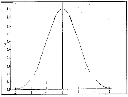 Gambar 2.2 Gaussian Model 