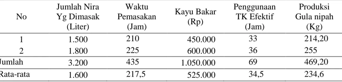 Tabel 3menunjukkan  bahwa  rata-rata  perajin  gula  nipah  mengolah  nira  sebanyak  844  Liter  per bulan, dengan lama waktu yang digunakan dalam pemasakan sebesar 128 jam  per bulan dan  jumlah  pemakaian  kayu  bakar  rata-rata  sebesar  Rp  389.000  a