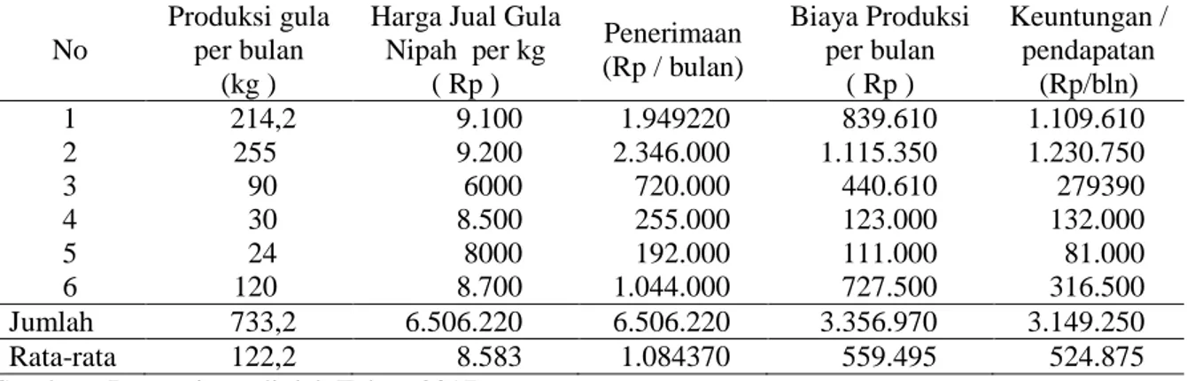 Tabel 5. Produksi, Penerimaan, Biaya Produksi dan Pendapatan Usaha Gula Nipah Per Bulan  Pada  perajin Gula Nipah  Konvensional 