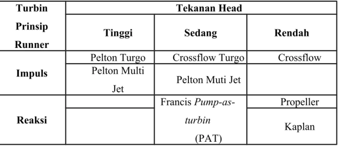 Tabel 2. Gambaran berbagai macam turbin.