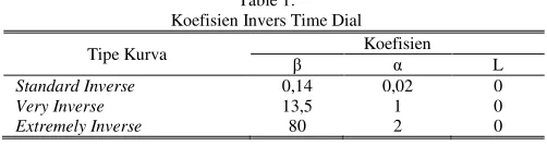 Table 1. Koefisien Invers Time Dial 