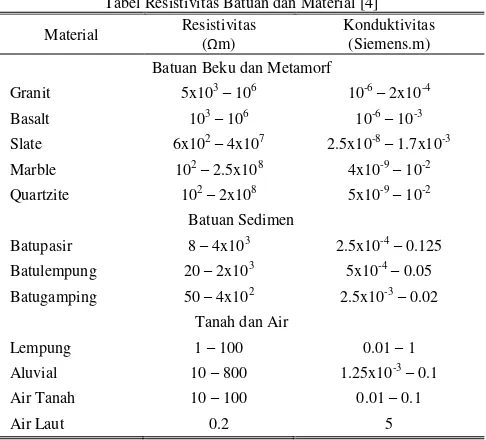 Tabel Resistivitas Batuan dan Material [4] 