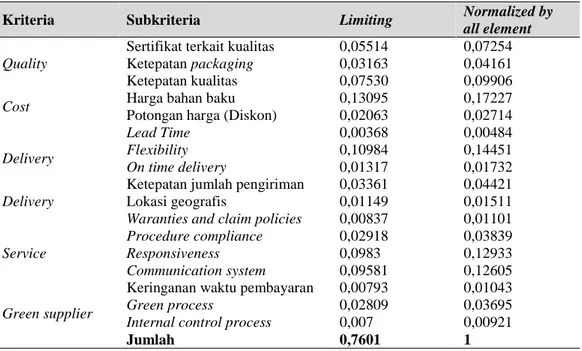 Tabel 2. Rekapitulasi Bobot Kepentingan Subkritria 