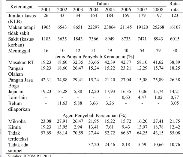 Tabel 1. Data kasus keracunan pangan tahun 2001 – 2008