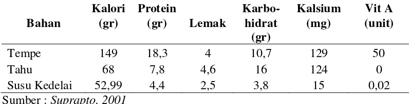 Tabel 3. Kandungan Gizi Tempe, Tahu, dan Susu Kedelai per 100 gram bahan 