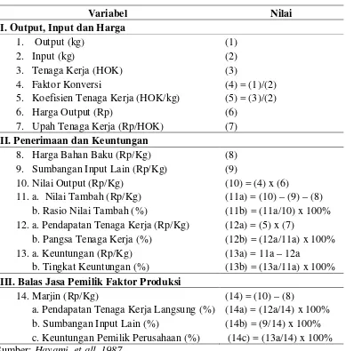 Tabel 6. Kerangka Perhitungan Nilai Tambah Metode Hayami 