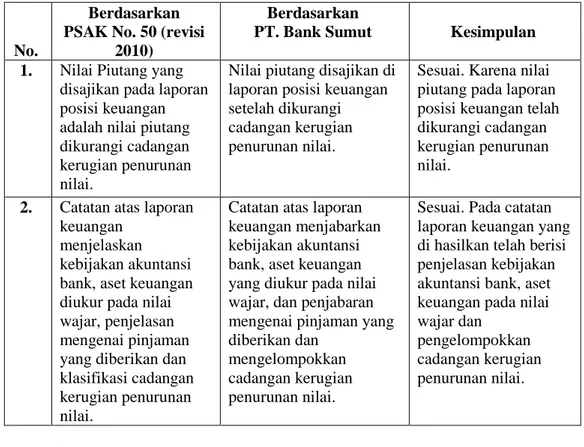 Tabel 4.5 Perbandingan Peyajian CKPN Berdasarkan PSAK No. 50 (2010) dengan PT. Bank  Sumut