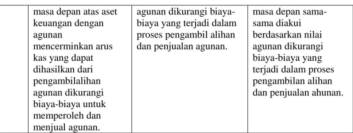 Tabel 4.7. Perbandingan Pengukuran CKPN Berdasarkan PSAK No. 55  (2011) dengan  PT. Bank Sumut