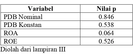 Tabel 5.2. Pengujian Normalitas 