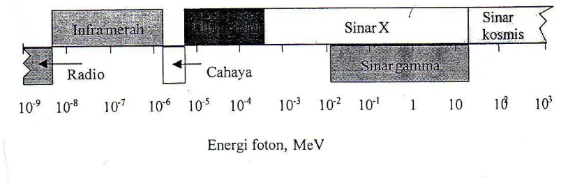 Gambar 2.7  Tingkat energi gelombang elektromagnetik 