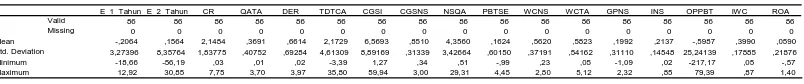 Tabel 5.1. Statistik Deskriptif 