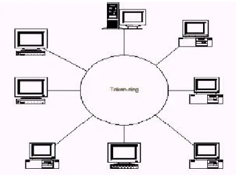 Gambar 4. Topologi jaringan Token-Ring 