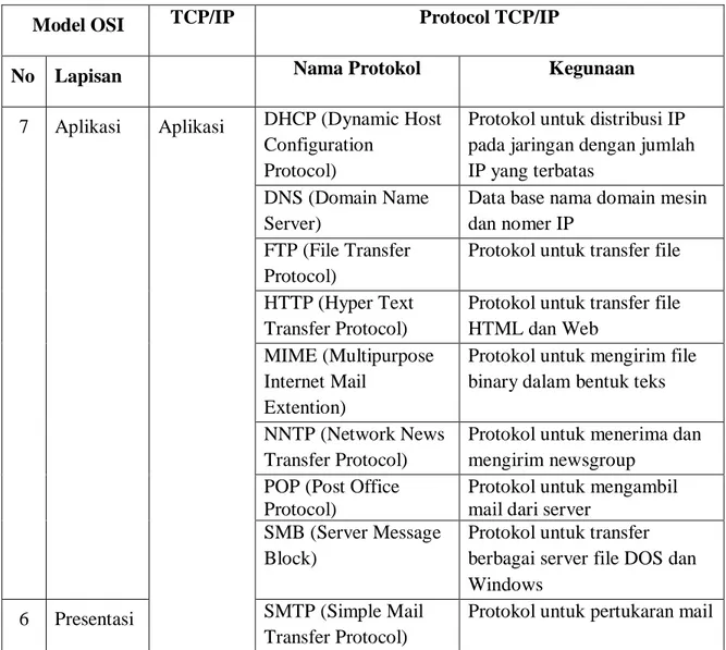Tabel 1. Hubungan antara model OSI dengan protokol Internet 