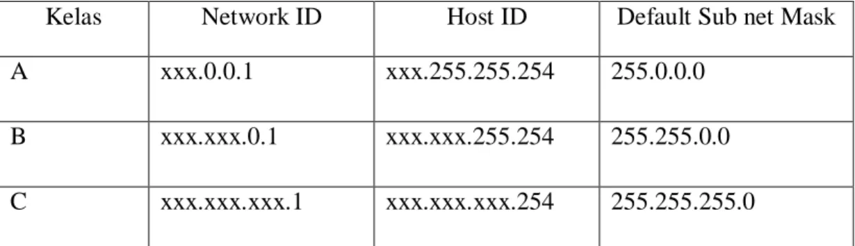 Tabel 3. Pembagian kelas IP Address 