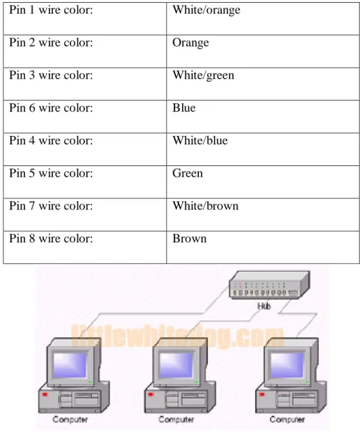 Tabel 6. Standar Pemasangan Kabel UTP pada Konektor RJ-45  Pin 1 wire color:   White/orange 