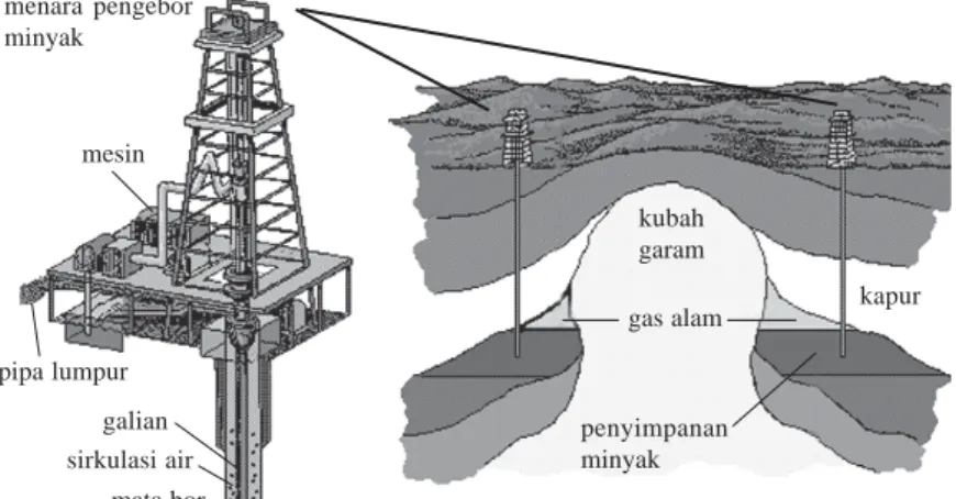 Gambar 6.1  Minyak bumi, gas alam, dan  batu bara dalam minyak bumi.  Sumber: Microsoft ® Encarta ® Reference Library 2006.