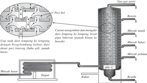 Gambar 6.2 Diagram menara fraksionasi (distilasi bertingkat) untuk penyulingan minyak bumi